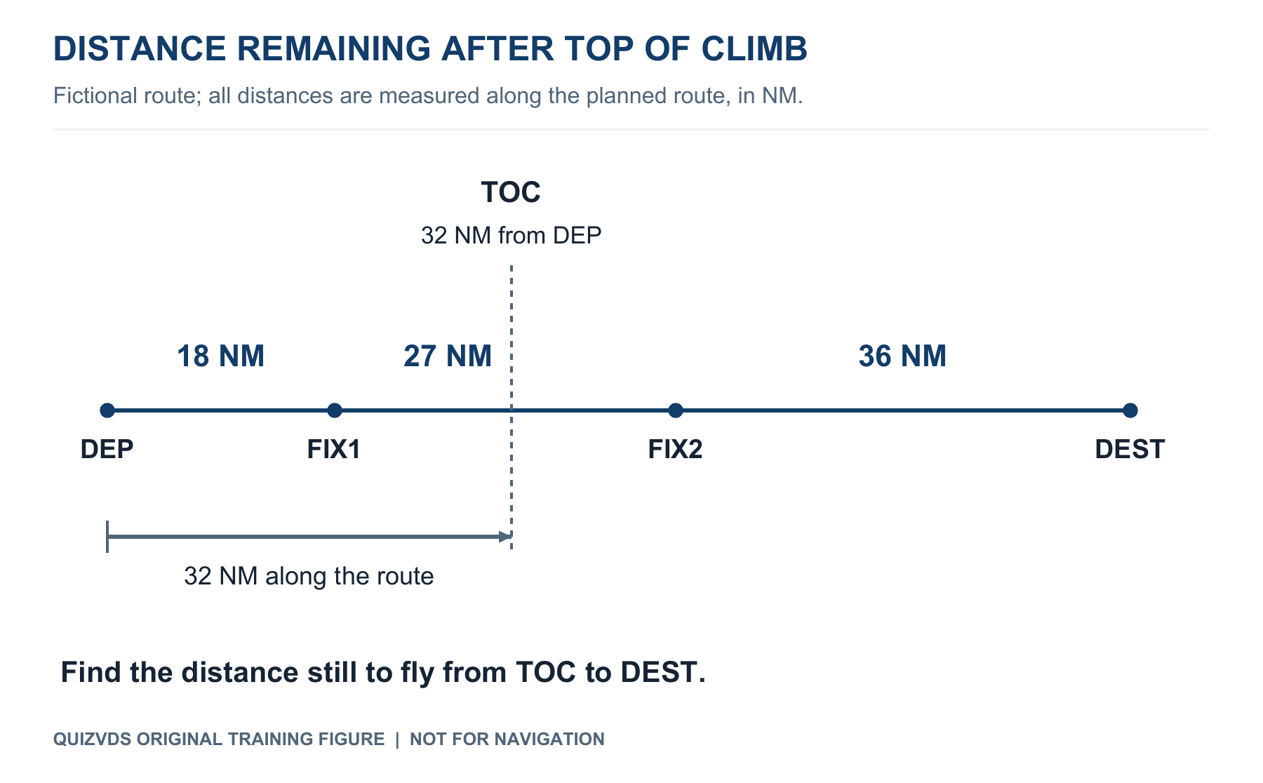 Flight Planning and Monitoring - Refer to the original fictional training-route diagram. The planned route is DEP-FIX1-FIX2-DEST, with consecutive leg distances of 18 NM, 27 NM and 36 NM. Top of climb (TOC) is reached 32 NM after DEP, measured along this route. What distance remains from TOC to DEST along the planned route?
