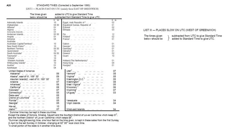 General Navigation - When it is 0600 Standard Time in Queensland (Australia) the Standard Time in Hawaii (USA) is: