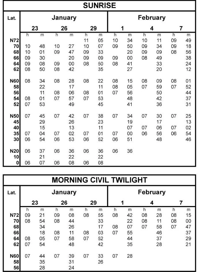 General Navigation - (Refer to almanac)What is the duration of morning civil twilight at 66°48'N, 095°26'W) on 27th of January?
