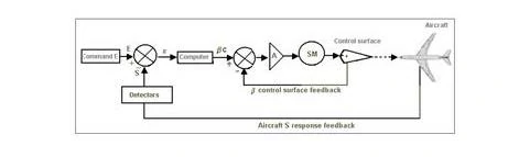 Aircraft General Knowledge - Instrumentation - The block diagram of an auto-pilot is shown in the annex.For each control channel (pitch, roll and yaw) the piloting law is the relationship between the deflection of the control surface commanded by the computer (BETA c) and the: