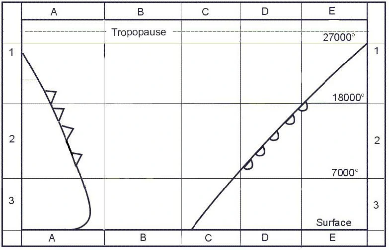 In which squares are conditions most likely to cause the occurrence of low level wind shear? Meteorology - In which squares are conditions most likely to cause the occurrence of low level wind shear?