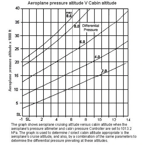 Operational Procedures - Due to a cabin pressurisation defect the maximum differential pressure is limited to 3 psi. Assuming the oxygen masks will be deployed at 14000 feet, the maximum achievable flight altitude is approximately: