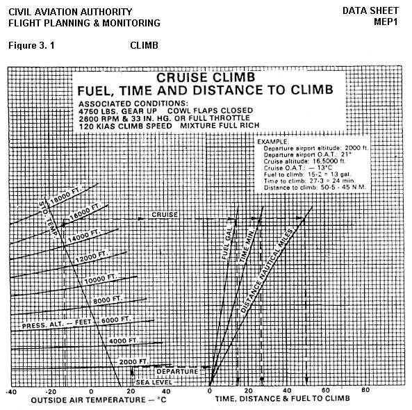 Performance - Refer to CAP698 Section 3 - MEP1 Figure 3.1 Normal Procedure Given:OAT 24 °CPressure Altitude: 3000 ft RWY 30RWind· 060/04 KTTake-off Mass: 3800 lbsOther conditions as associated in the header of the graph. What is the Ground Roll Distance under the conditions given?