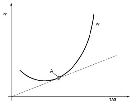 Performance - Consider the graphic representation of the power required versus true air speed (TAS), for a piston engine aeroplane with a given mass. When drawing the tangent from the origin, the point of contact (A) determines the speed of: