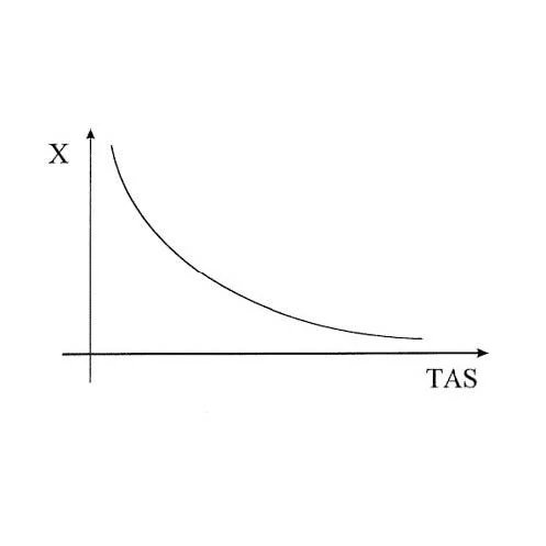 Principles of Flight - The diagram shows the parameter X versus TAS. If a horizontal flight is considered the axis X shows