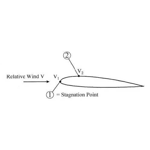Principles of Flight - How are the speeds (shown in the figure) at point 1 and point 2 related to the relative wind / airflow V?