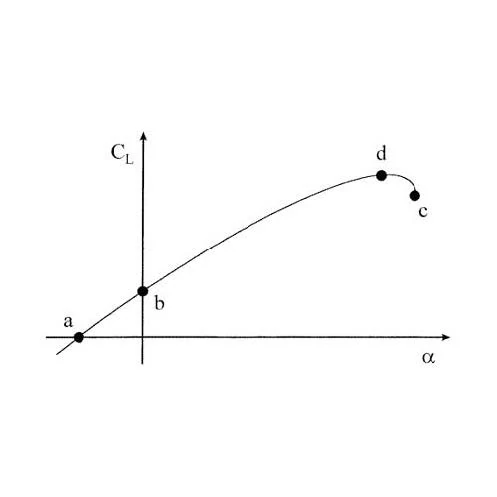 Principles of Flight - Which point shown in the figure corresponds with CL for minimum horizontal flight speed?