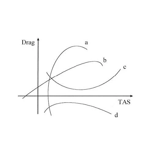 Principles of Flight - Which line represents the total drag line of an aeroplane?