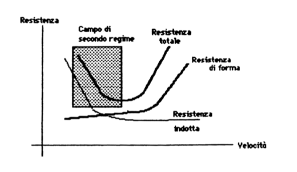 Aerodinamica - Facendo riferimento alla sottostante figura quale delle seguenti affermazioni meglio descrive la regione di 