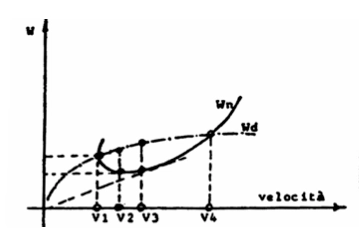 La velocità di salita rapida di un aereo ad elica corrisponde, sul diagramma rappresentato, alla velocità: Tecnica di Pilotaggio - La velocità di salita rapida di un aereo ad elica corrisponde, sul diagramma rappresentato, alla velocità: