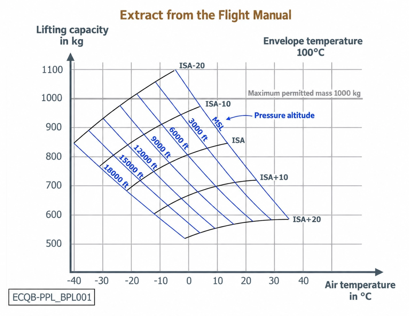 Flight Performance and Planning - Given the following masses: Empty mass 240 kg Instruments 20 kg per gas container (full): 30 kg per person: 80 kg Up to which pressure altitude can the hot-air balloon climb with 5 persons and 4 gas containers in the basket, assuming temperatures 10° below ISA? (use attachment ECQB-PPL_BPL001)