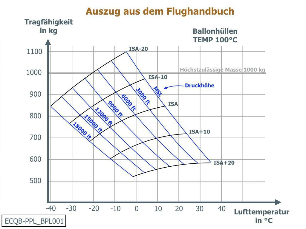 Flugleistung und Flugplanung (Deutschland) - Gegeben sind folgende Beladungsdaten eines Freiballons: Leermasse 260 kg Instrumente 20 kg je Gasflasche (voll): 30 kg je Person: 80 kg Wieviele Personen dürfen unter ISA-Bedingungen höchstens im Korb sein, wenn der Ballon mit 4 Gasflaschen eine Druckhöhe von 9.000 ft erreichen soll? (Verwenden Sie die Anlage ECQB-PPL_BPL001) Siehe Anlage 1