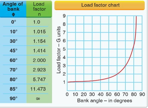 question if-an-unmanned-airplane-weighs-33-pounds-what-approximate-weight-would-the-airplane-structure-be-required-to-support-during-a-30-banked-turn-while-maintaining-altitude-image6.webp
