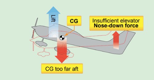 question if-the-center-of-gravity-on-your-aircraft-is-too-far-aft-rearward-what-is-the-likely-result-image30.jpg