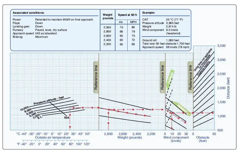 Preflight Preparation - (Refer to figure 37.) Determine the approximate total distance required to land over a 50-foot obstacle. OAT 90 F Pressure altitude 4,000 ft Weight 2,800 lb Headwind component 10 kts
