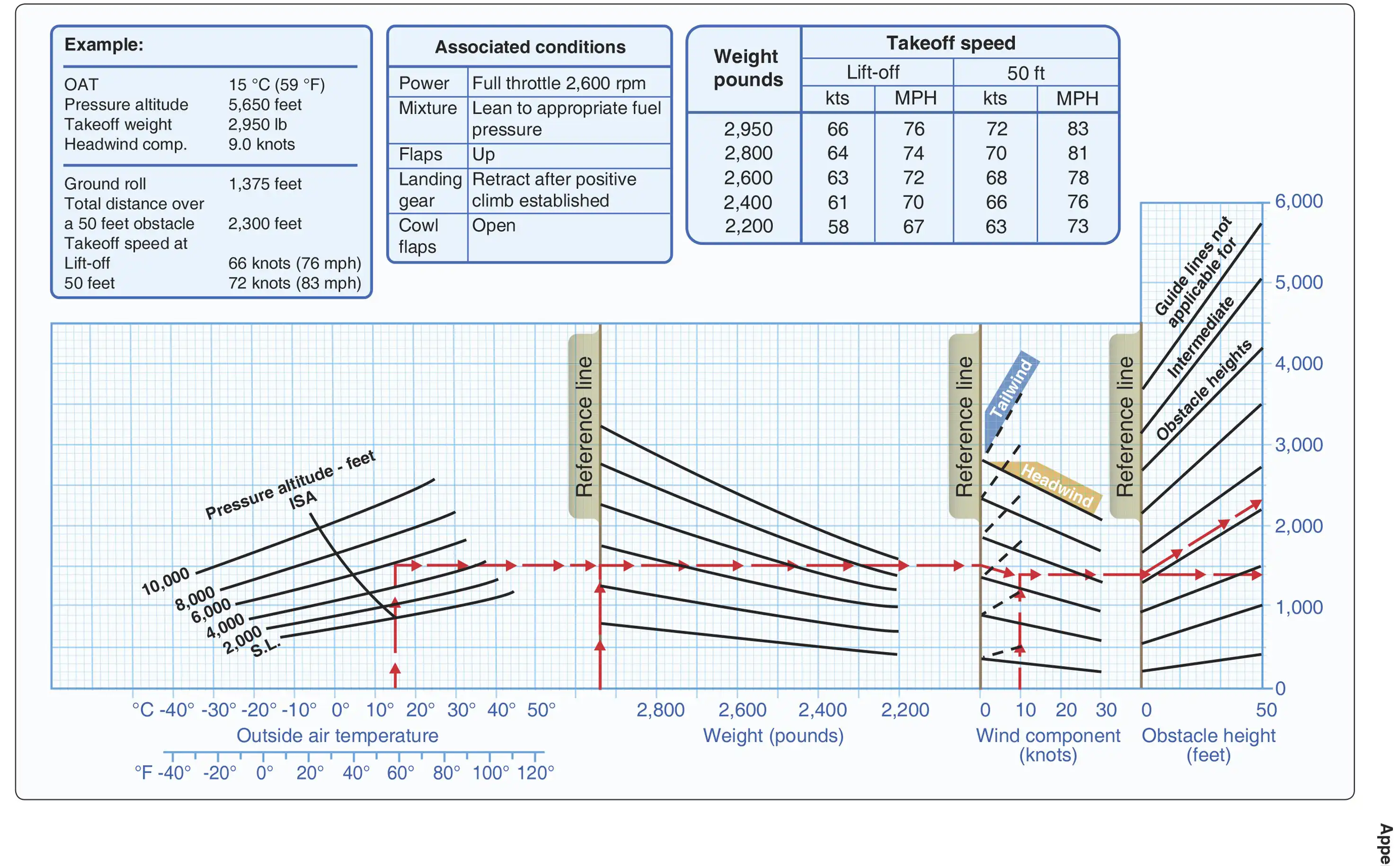 question airplane-takeoff-distance-graph.webp