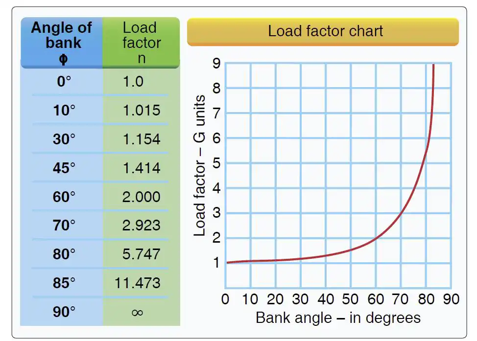 Preflight Preparation - (Refer to figure 2.) If an airplane weighs 3,300 pounds, what approximate weight would the airplane structure be required to support during a 30° banked turn while maintaining altitude?