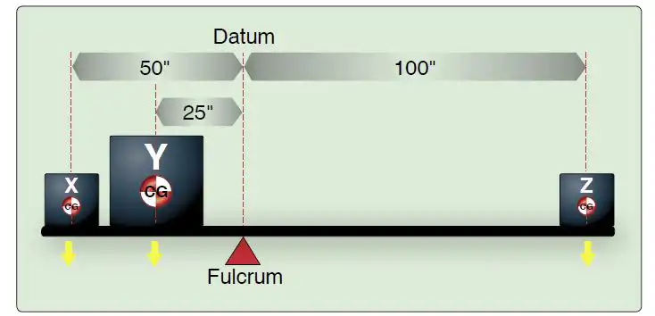 (Refer to figure 61.) If 50 pounds of weight is located at point X and 100 pounds at point Z, how much weight must be located at point Y to balance the plank? Preflight Preparation - (Refer to figure 61.) If 50 pounds of weight is located at point X and 100 pounds at point Z, how much weight must be located at point Y to balance the plank?