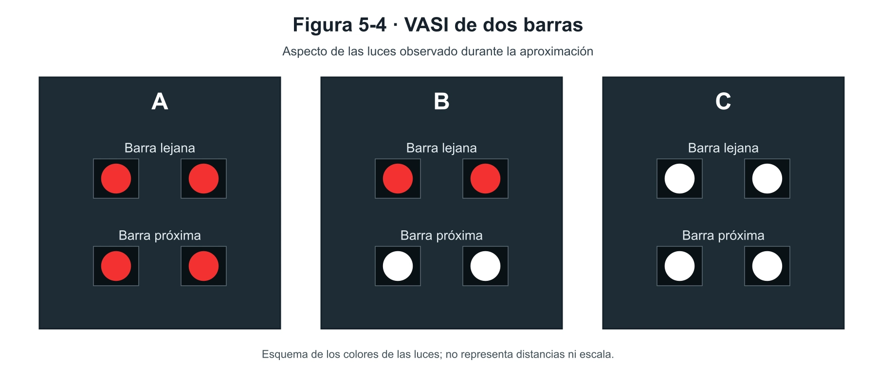 Procedimientos operacionales - (Refiérase a la Figura 5-4) Las luces VASI, indicadas en la ilustración C, muestran que el avión se encuentra: