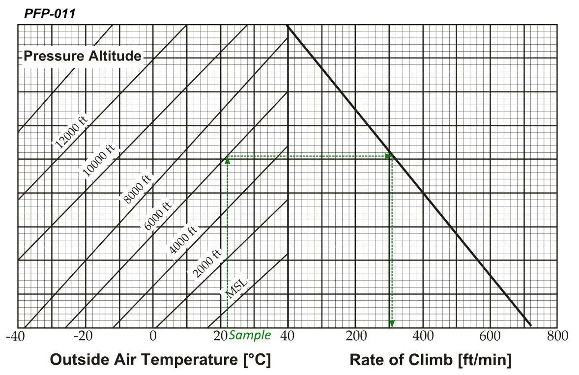Flugleistung und Flugplanung - Welche Steiggeschwindigkeit (rate of climb) kann das Luftfahrzeug in einer Druckhöhe (pressure altitude) von 6.500 ft bei einer Temperatur von 0°C maximal noch erreichen? Siehe Anlage (PFP-011)