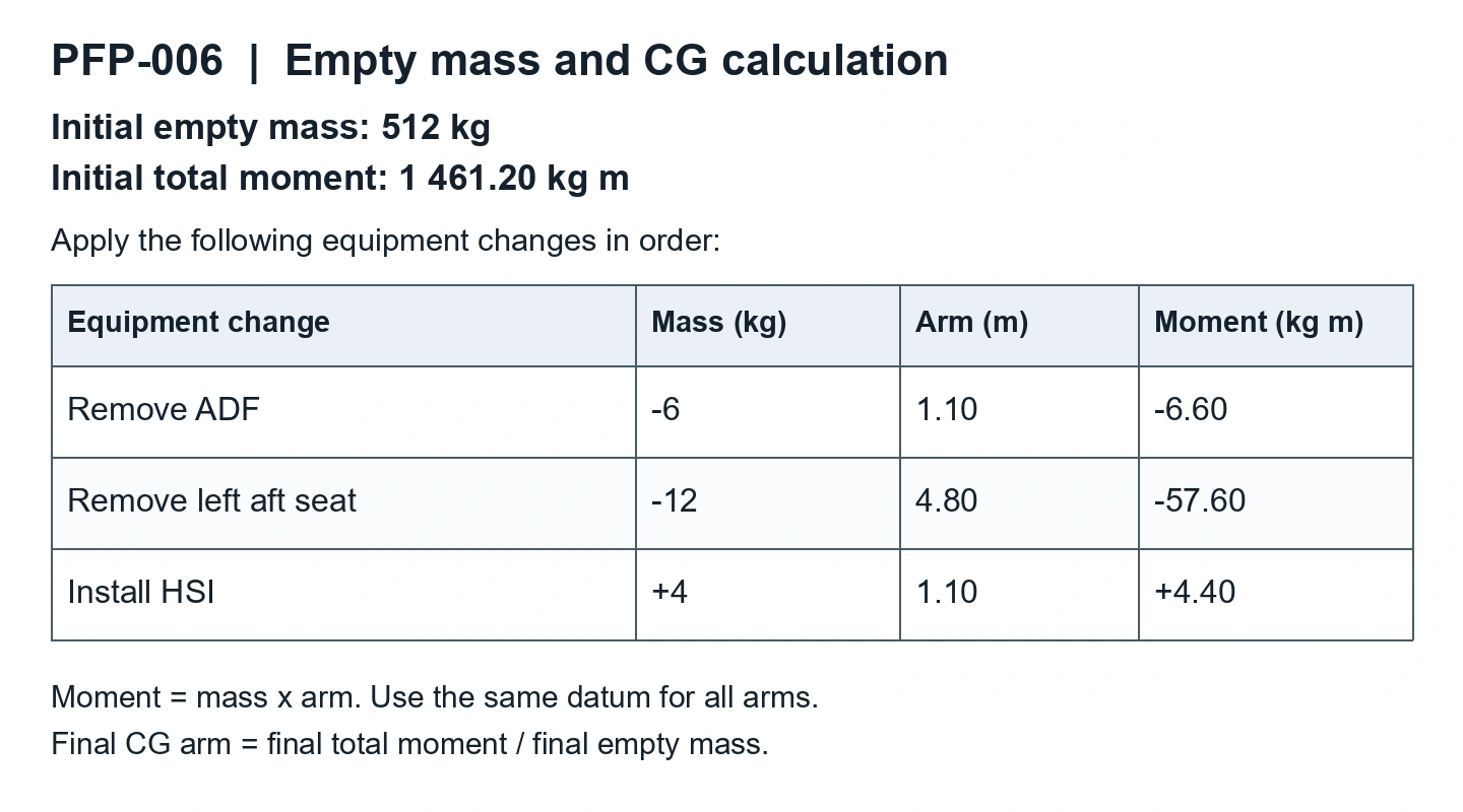 Flight Performance and Planning - Using figure (PFP-006), calculate the empty mass and centre-of-gravity arm after all three equipment changes. Round the CG arm to three decimal places.