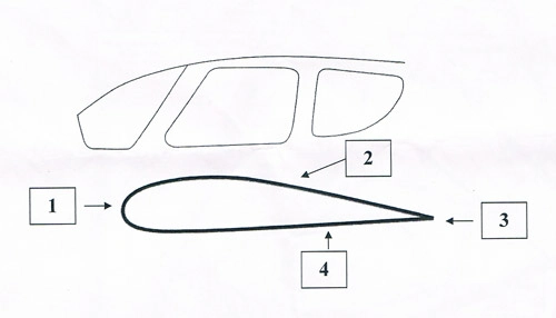 Connaissances générales de l’aéronef - L'extrados de l'aile est la partie repérée par le numéro:
