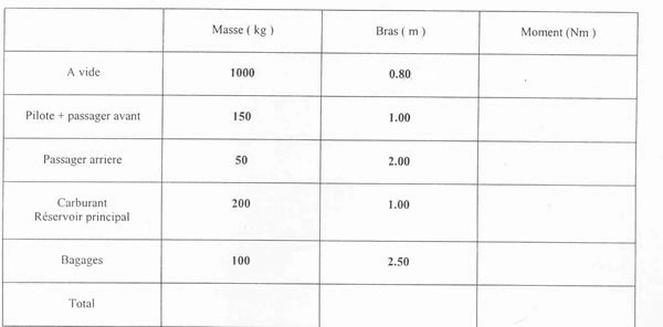 Performances et préparation du vol - (Pour cette question, utilisez l'annexe 031-3217) 
 
Le centrage de l'avion est: