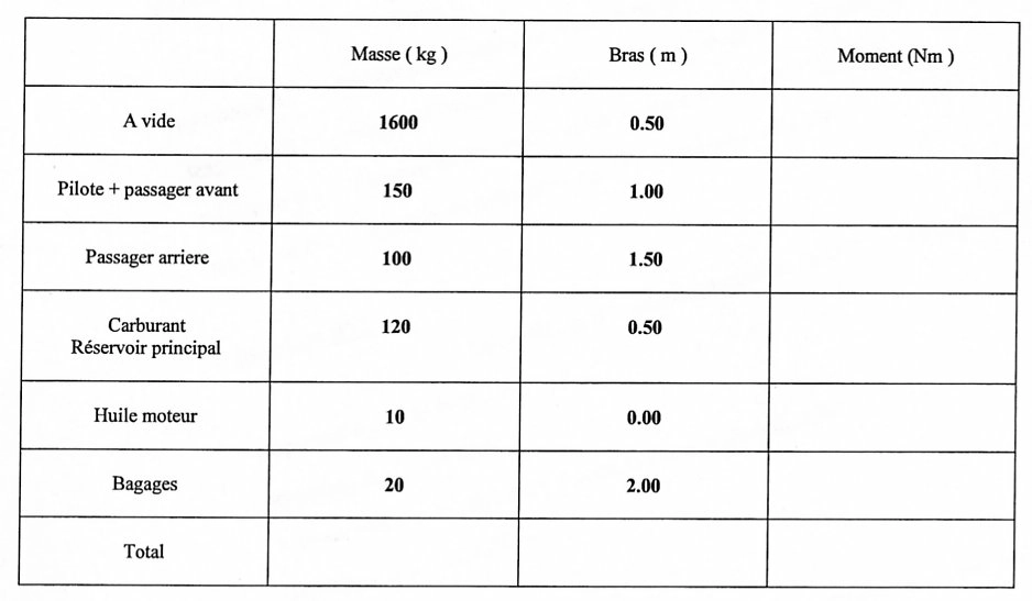 Principes du vol - (Pour cette question, utilisez l'annexe 031-3219). 
Le centrage de l'aéronef est: