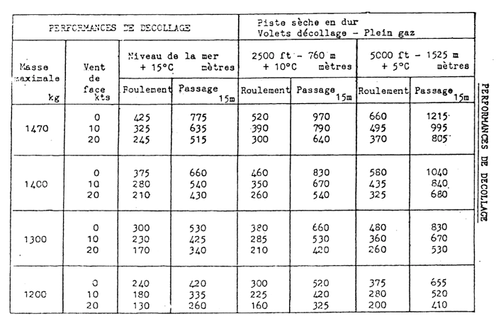 (Pour cette question, utilisez l'annexe 061-5330).
Les performances au décollage définies dans le manuel de vol annoncent pour une masse de 1300 kg, en condition standard, au niveau de la mer, avec vent de face de 10 kt, sur piste sèche en dur, une distance au décollage de: Performances et préparation du vol - (Pour cette question, utilisez l'annexe 061-5330).
Les performances au décollage définies dans le manuel de vol annoncent pour une masse de 1300 kg, en condition standard, au niveau de la mer, avec vent de face de 10 kt, sur piste sèche en dur, une distance au décollage de: