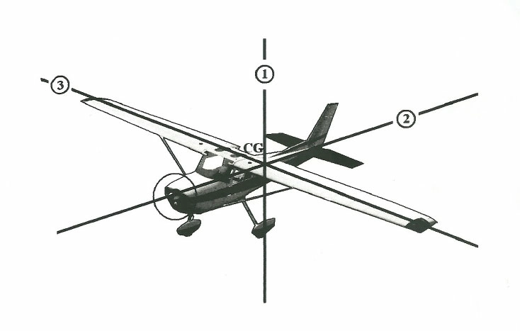 (Pour cette question, utilisez l'annexe 081-6187).
Sur cette maquette, les 3 axes représentés par les chiffres 1, 2 et 3 sont: Connaissances générales de l’aéronef - (Pour cette question, utilisez l'annexe 081-6187).
Sur cette maquette, les 3 axes représentés par les chiffres 1, 2 et 3 sont: