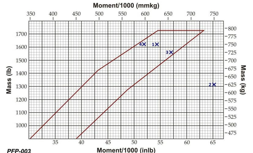 Flugleistung und Flugplanung - Im Rahmen der Flugplanung hat der Pilot für den Start ein Gesamtgewicht von 750 kg und ein Gesamtmoment von 625.000 mmkg berechnet. Bei welcher Markierung befindet sich der Schwerpunkt? Siehe Anlage (PFP-003)