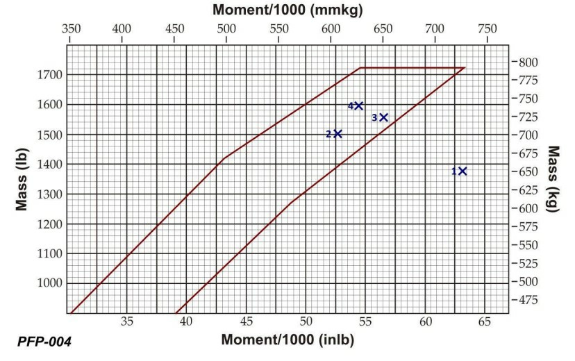 Flugleistung und Flugplanung - Im Rahmen der Flugplanung hat der Pilot für den Start ein Gesamtgewicht von 725 kg und ein Gesamtmoment von 650.000 mmkg berechnet. Bei welcher Markierung befindet sich der Schwerpunkt? Siehe Anlage (PFP-004)