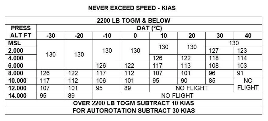Flugleistung und Flugplanung - Wie hoch ist die VNE in 4.000 ft Druckhöhe bei +10°C Außentemperatur und einer Hubschraubermasse von 2.300 lbs? Siehe Anlage (PFP-046)