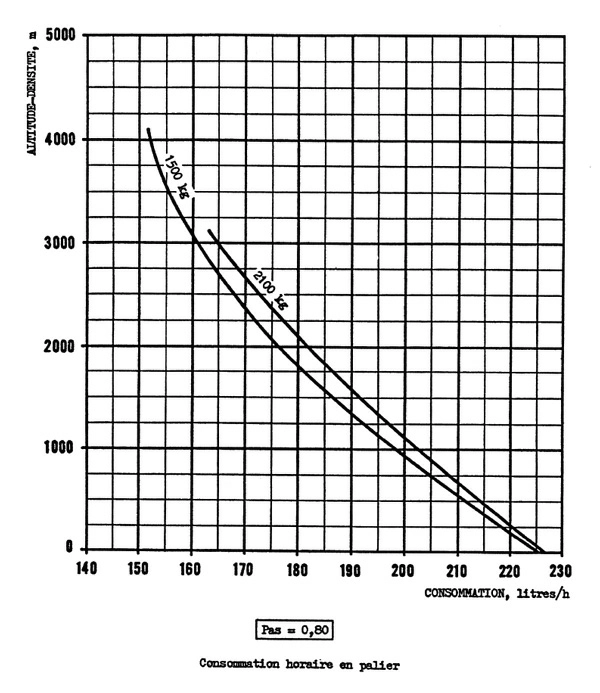(Pour cette question, utilisez l'annexe 032-5258).
A une altitude densité de 2000 mètres, la consommation horaire d'un aéronef dont la masse est 2100 kg et le pas 0,80 est: Préparation du vol - (Pour cette question, utilisez l'annexe 032-5258).
A une altitude densité de 2000 mètres, la consommation horaire d'un aéronef dont la masse est 2100 kg et le pas 0,80 est: