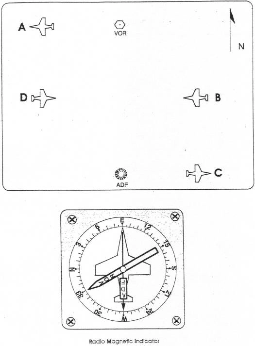 Navigation - (Pour cette question, utilisez l'annexe 062-3116) 
 
Le RMI présenté sur l'annexe est celui de l'avion: