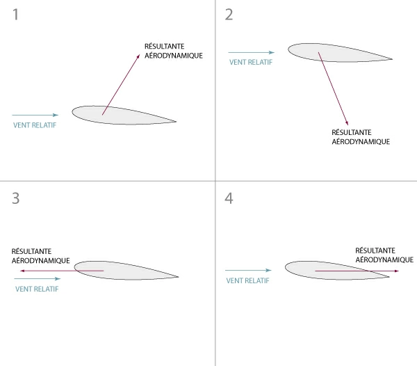 question resultante_aerodynamique.webp