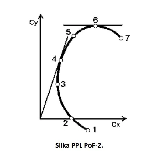 question Teorija letenja-Slika PPL PoF-2.webp