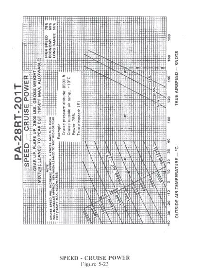 Prestazioni di volo e pianificazione - Sul grafico mostrato in allegato 2 calcola la TAS considerando i seguenti parametri: POWER SETTING: 65% Gear up, flap up, 2900 lbs, gross weight PA: 12000 ft OAT: -20