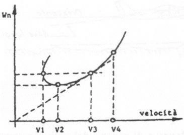Procedure operative - Riferimenti: figura 4. La velocità di salita rapida di un aereo ad elica corrisponde, sul diagramma rappresentato, alla velocità: