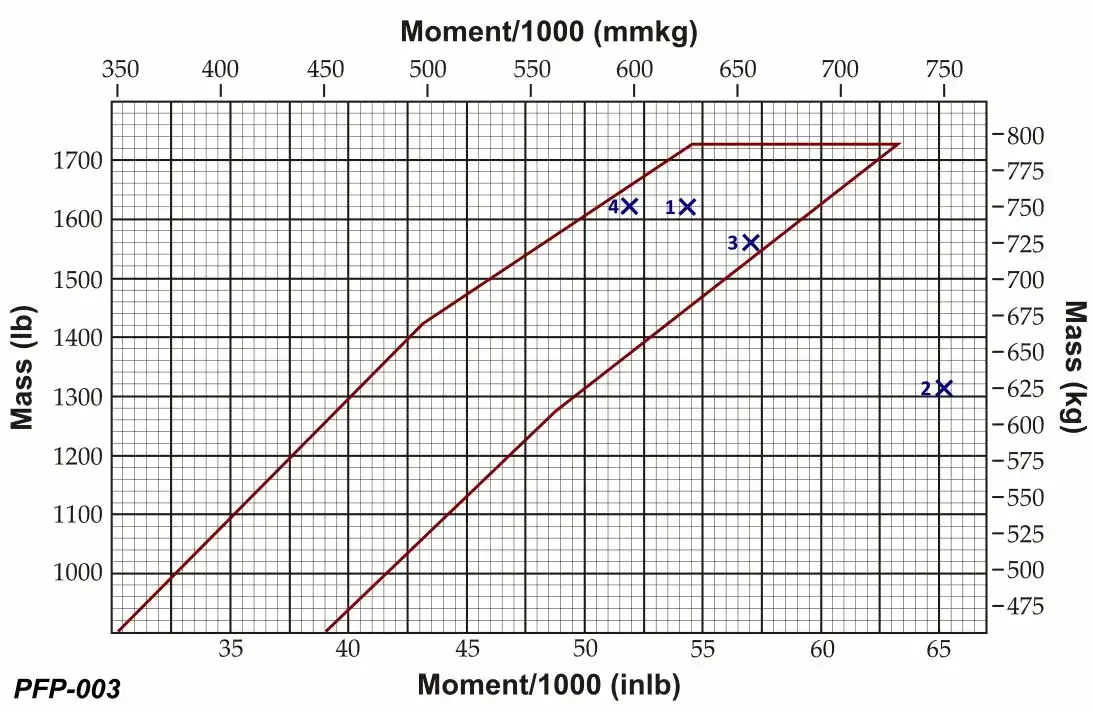 Při předletové přípravě pilot vypočítal vzletovou hmotnost 750 kg a celkový moment 625 mmkg. Jaká je poloha těžiště (CG)? Viz obr. (PFP-003) Provedení a plánování letu - Při předletové přípravě pilot vypočítal vzletovou hmotnost 750 kg a celkový moment 625 mmkg. Jaká je poloha těžiště (CG)? Viz obr. (PFP-003)