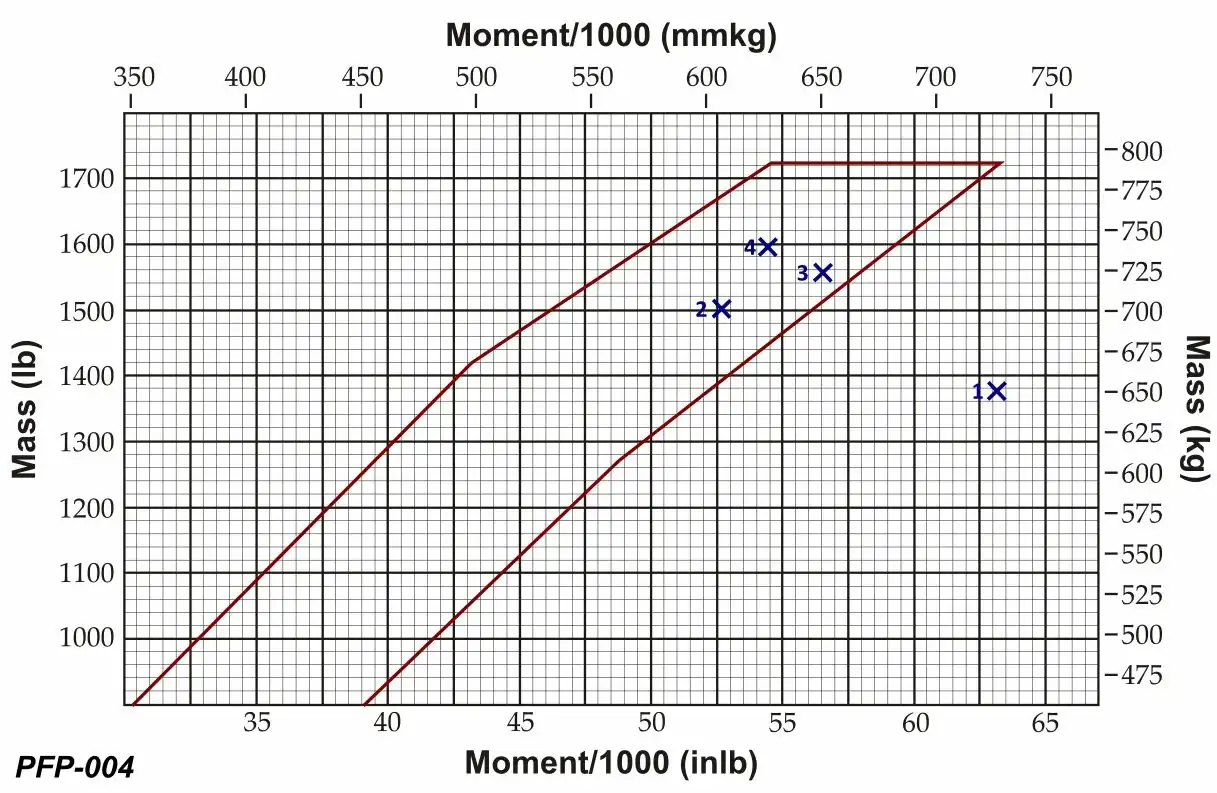 Při předletové přípravě pilot vypočítal vzletovou hmotnost 725 kg a celkový moment 650 mmkg. Jaká je poloha těžiště (CG)? Viz obr. (PFP-004) Provedení a plánování letu - Při předletové přípravě pilot vypočítal vzletovou hmotnost 725 kg a celkový moment 650 mmkg. Jaká je poloha těžiště (CG)? Viz obr. (PFP-004)