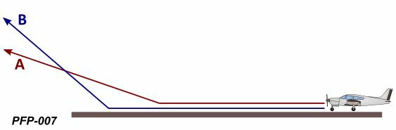 Jak konfigurace letadla ovlivní jeho výkonnost při vzletu jsou-li ostatní parametry stejné? Viz obr. (PFP-007) Provedení a plánování letu - Jak konfigurace letadla ovlivní jeho výkonnost při vzletu jsou-li ostatní parametry stejné? Viz obr. (PFP-007)
