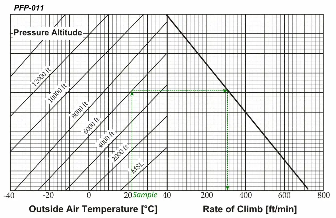 Je dáno: Teplota vnějšího vzduchu: -20°C tlaková výška 10.000 ft. Jaká je rychlost stoupání? Viz obr. (PFP-011) Provedení a plánování letu - Je dáno: Teplota vnějšího vzduchu: -20°C tlaková výška 10.000 ft. Jaká je rychlost stoupání? Viz obr. (PFP-011)
