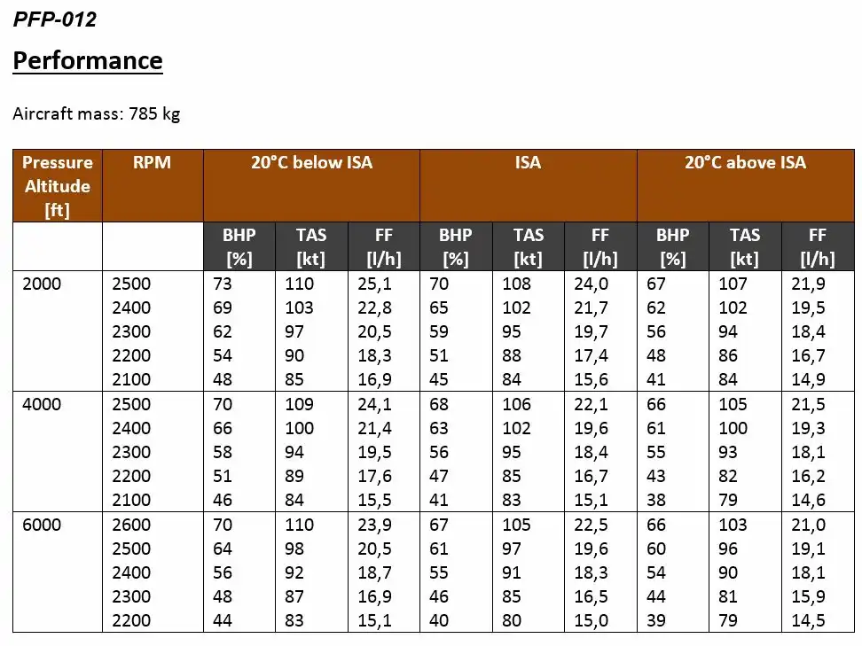 Je dáno: Tlaková výška 2000 ft, teplota 31°C, otáčky 2400, Jaká je spotřeba paliva (FF)? Viz obr. (PFP-012) Provedení a plánování letu - Je dáno: Tlaková výška 2000 ft, teplota 31°C, otáčky 2400, Jaká je spotřeba paliva (FF)? Viz obr. (PFP-012)
