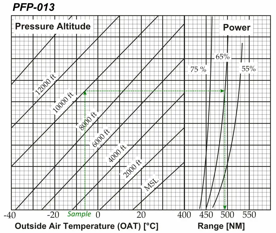 Jaký je dolet za následujících podmínek? Teplota vnějšího vzduchu: 6°C tlaková výška: 6000 ft výkon: 65%. Viz obr. (PFP-013) Provedení a plánování letu - Jaký je dolet za následujících podmínek? Teplota vnějšího vzduchu: 6°C tlaková výška: 6000 ft výkon: 65%. Viz obr. (PFP-013)