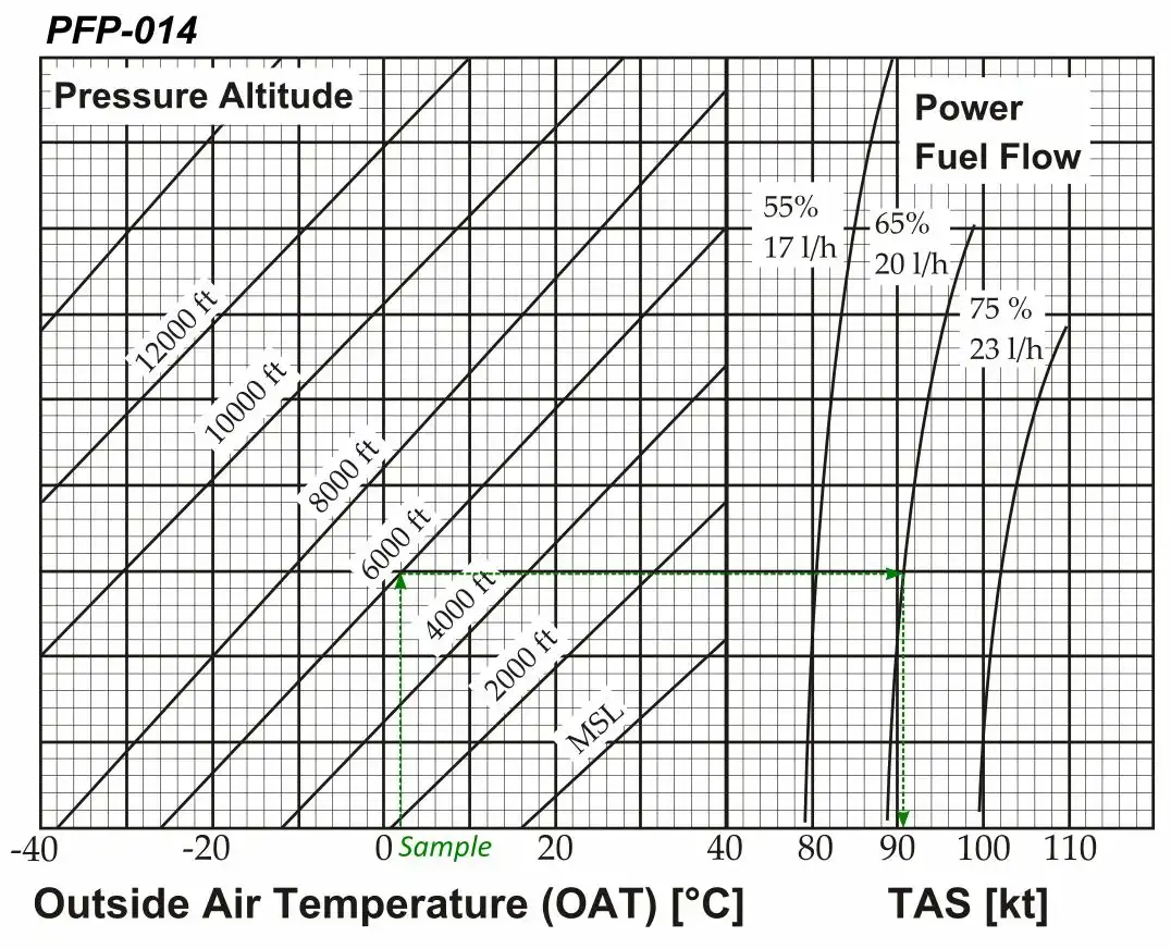 Je dáno: Teplota vnějšího vzduchu: 10°C tlaková výška: 6000 ft výkon: 65%. Jaká je pravá vzdušná rychlost (TAS)? Viz obr. (PFP-014) Provedení a plánování letu - Je dáno: Teplota vnějšího vzduchu: 10°C tlaková výška: 6000 ft výkon: 65%. Jaká je pravá vzdušná rychlost (TAS)? Viz obr. (PFP-014)