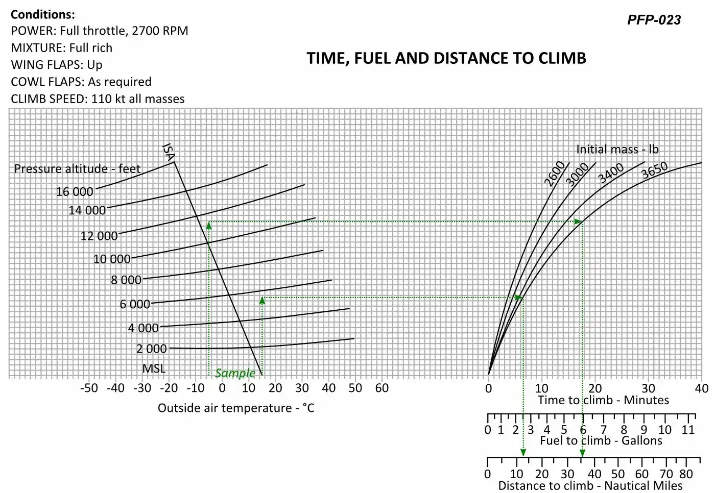 Jakou rychlostí je třeba stoupat do letové hladiny (FL) 75 po odletu z letiště s tlakovou výškou 3000 ft při vzletové hmotnosti 3000 lbs? OAT na letišti: 25°C OAT ve FL 75: 0° C. Viz obr. (PFP- 023) Provedení a plánování letu - Jakou rychlostí je třeba stoupat do letové hladiny (FL) 75 po odletu z letiště s tlakovou výškou 3000 ft při vzletové hmotnosti 3000 lbs? OAT na letišti: 25°C OAT ve FL 75: 0° C. Viz obr. (PFP- 023)