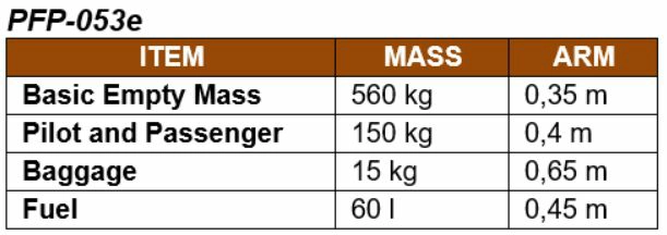 Poloha těžiště (včetně paliva) je: Viz obr. (PFP-053e) Provedení a plánování letu - Poloha těžiště (včetně paliva) je: Viz obr. (PFP-053e)