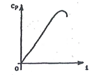 Principi del volo - Con riferimento alla figura seguente,il grafico del Cp in funzione dell'angolo di incidenza si riferisce a: