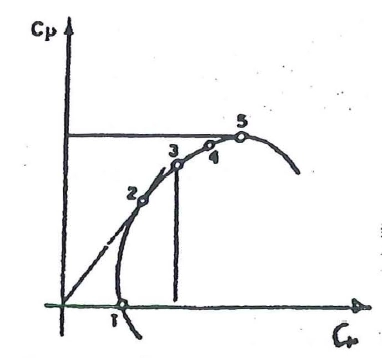 Principi del volo - Con riferimento al grafico seguente, sulla polare rappresentata il punto di massima efficienza corrispondente a quello individuato con il numero: